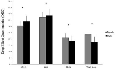 Subjective and Cardiovascular Responses to an Acute Laboratory Gambling Task in Men and Women